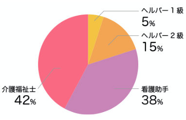 人数内訳（2021.8.1現在）